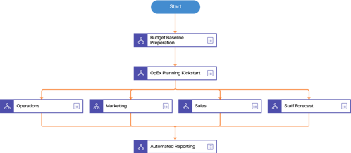 Automate-budgeting-process